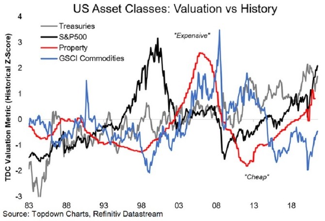 Americk aktiva: valuace vs. historie