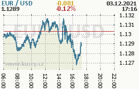 Online graf kurzu usd/eur