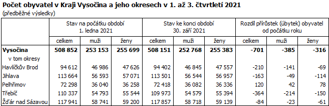 Poet obyvatel v Kraji Vysoina a jeho okresech v 1. a 3. tvrtlet 2021