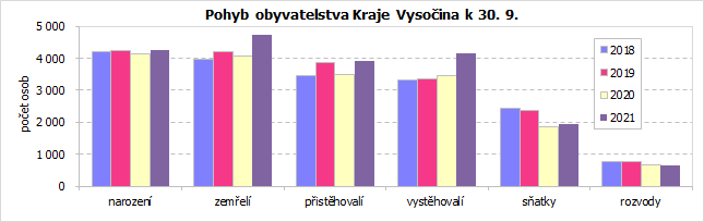 Pohyb obyvatelstva Kraje Vysoina k 30. 9.