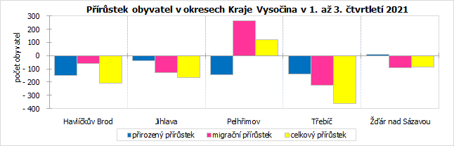 Prstek obyvatel v okresech Kraje Vysoina v 1. a 3. tvrtlet 2021