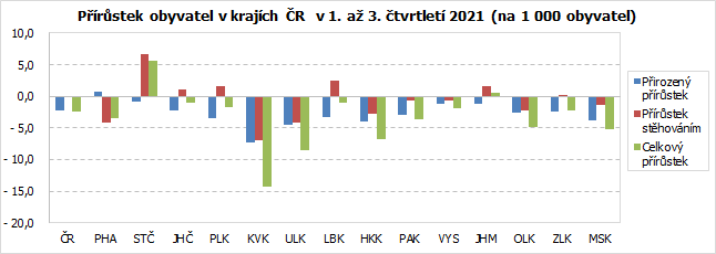 Prstek obyvatel v krajch R  v 1. a 3. tvrtlet 2021 (na 1 000 obyvatel)