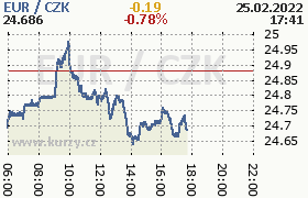 Online graf kurzu eur