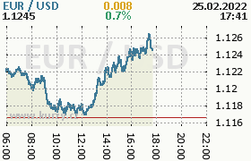 Online graf kurzu usd/eur