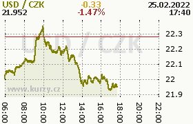 Online graf kurzu usd