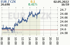 Online graf kurzu eur