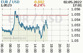 Online graf kurzu usd/eur