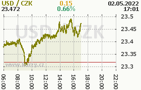 Online graf kurzu usd