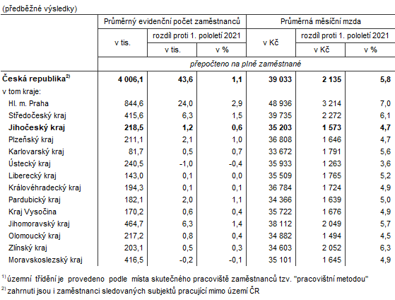 Tab. 1 Zamstnanci a mzdy v R a krajch v 1. pololet 20221)