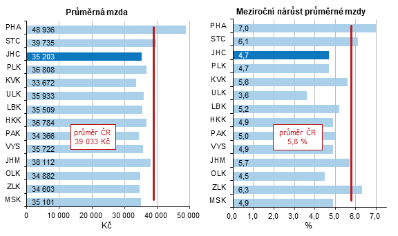 Graf 1 Prmrn hrub msn mzda v 1. pololet 2022 a jej nrst proti stejnmu obdob pedchozho roku v krajch R (pracovitn metoda, pepoteno na pln zamstnan) 