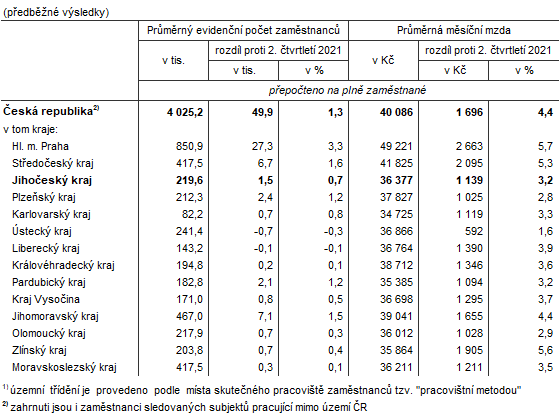 Tab. 2 Zamstnanci a mzdy v R a krajch ve 2. tvrtlet 20221)