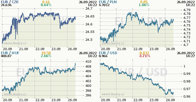 Koruna, Forint, Zlot - mny stedoevropskho regionu a EURO