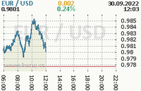 Online graf kurzu usd/eur