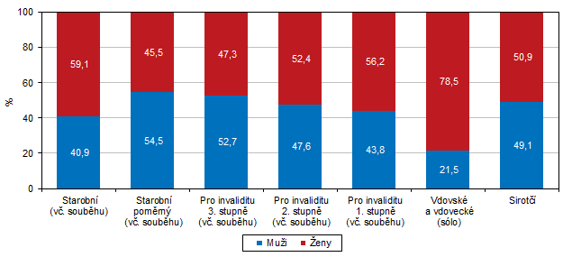 Graf 1 Pjemci dchod podle pohlav a druhu pobranho dchodu v kraji v prosinci 2022