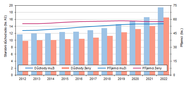 Graf 2 Pjemci a prmrn ve starobnho dchodu slo podle pohlav v kraji (v prosinci)