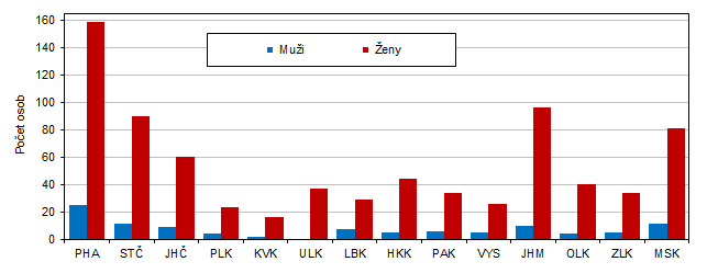 Graf 3 Pjemci starobnho dchodu ve vku 100 a vce let podle kraj v prosinci 2022