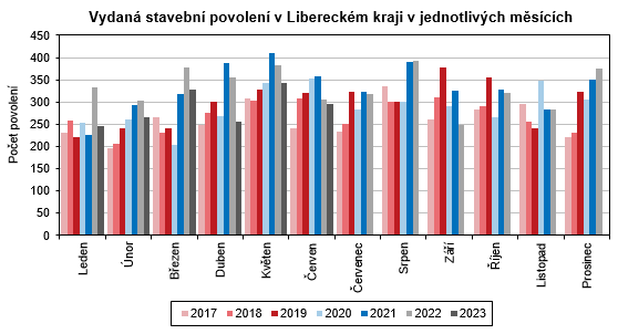 Graf - Vydaná stavební povolení v Libereckém kraji v jednotlivých měsících 