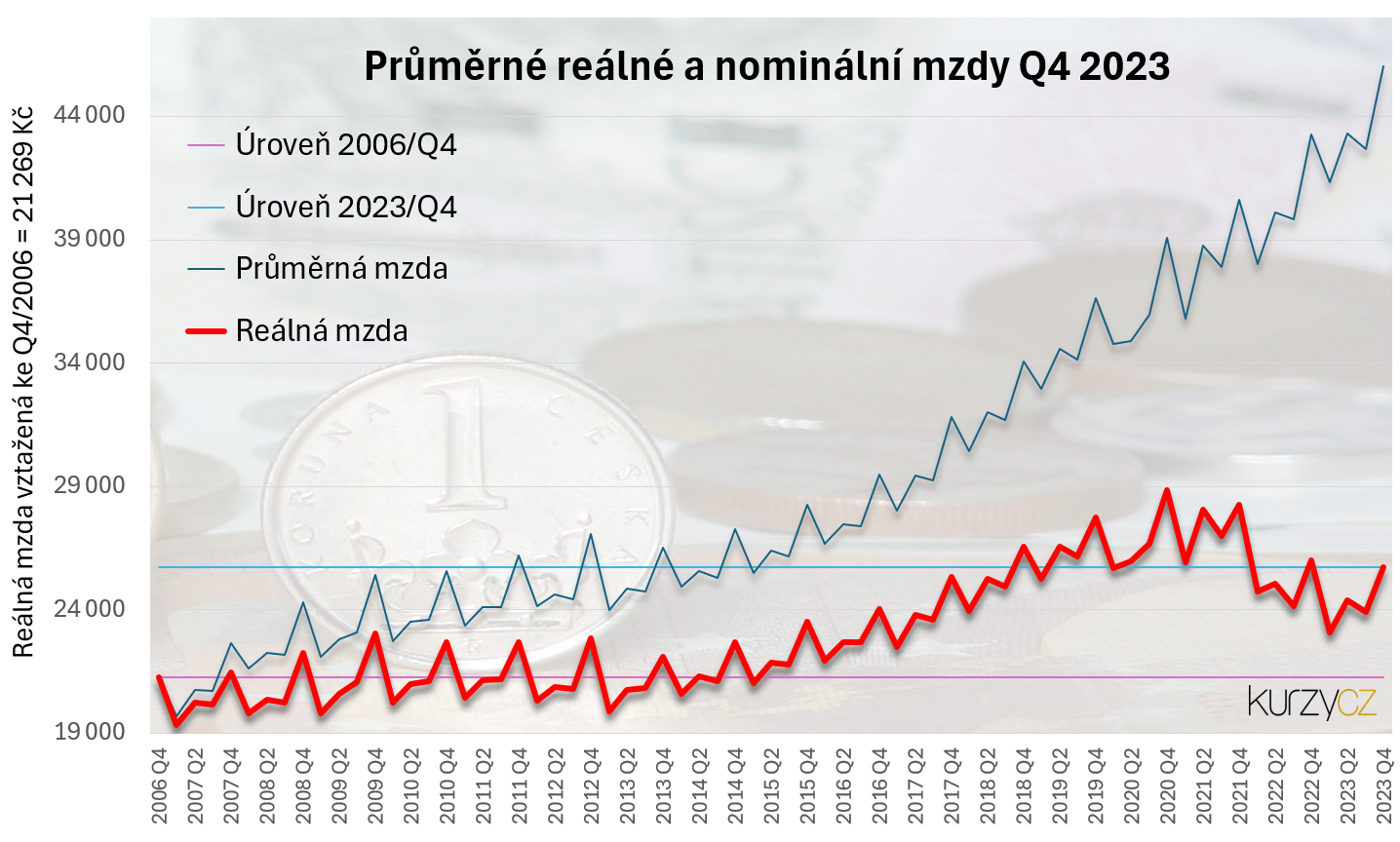 Reln mzda, prmrn mzda  Q4 2023