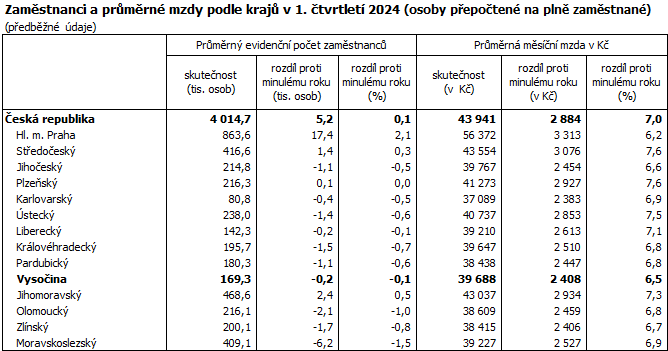 Zamstnanci a prmrn mzdy podle kraj v 1. tvrtlet 2024 (osoby pepoten na pln zamstnan)