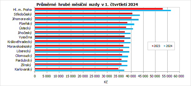 Prmrn hrub msn mzdy v 1. tvrtlet 2024 