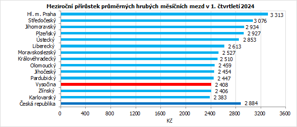 Meziron prstek prmrnch hrubch msnch mezd v 1. tvrtlet 2024