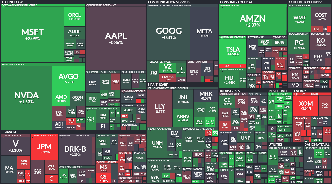 S&P 500 - 10. z 2024, zdroj: Finviz