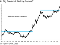 Zdroj: Topdown Charts