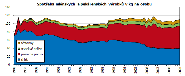 Spoteba mlnskch a pekrenskch vrobk v kg na osobu