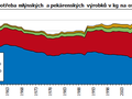 Spotřeba mlýnských a pekárenskkých výrobků v kg na osobu