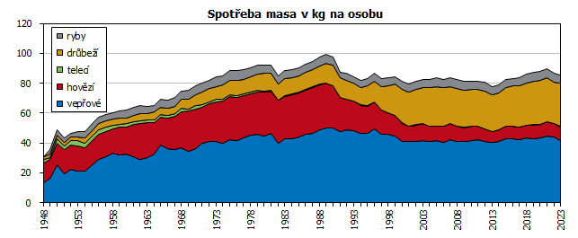 Spoteba masa v kg na osobu