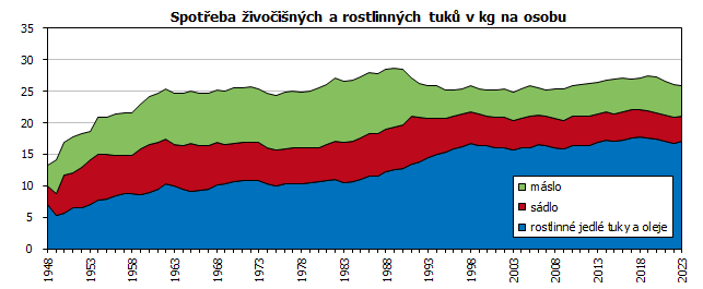 Spoteba ivoinch a rostlinnch tuk v kg na osobu