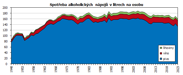 Spoteba alkoholickch npoj v litrech na osobu