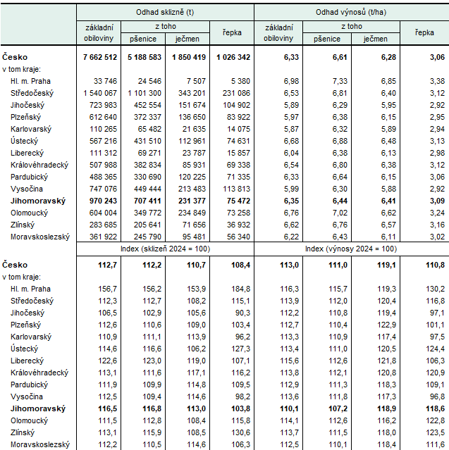 ???????Tab. 3 Odhad v�nos� a sklizn� vybran�ch zem�d�lsk�ch plodin podle kraj� k 30. 9. 2025