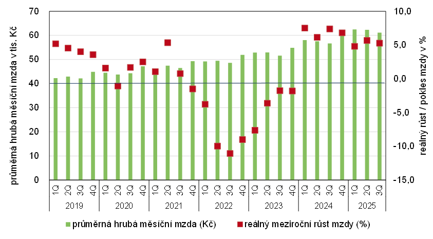 Graf 2: Průměrná hrubá měsíční mzda v Praze a její meziroční reálný růst (%