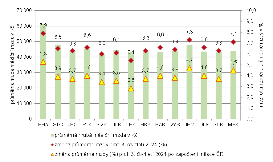 Graf 1: Průměrné hrubé měsíční mzdy ve 3. čtvrtletí 2025