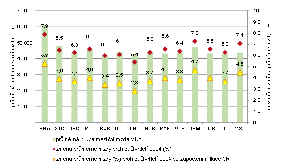 Graf 3: Průměrný evidenční počet zaměstnanců ve 3. čtvrtletí 2025