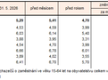 Tab. 1 Podíl nezaměstnaných osob v okresech Jihomoravského kraje (%)1)