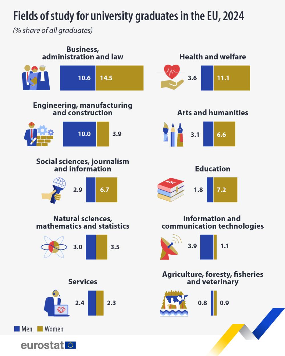 Fields of study for university graduates in the EU, 2024 (% share of all graduates). Chart. See link to the full dataset below.