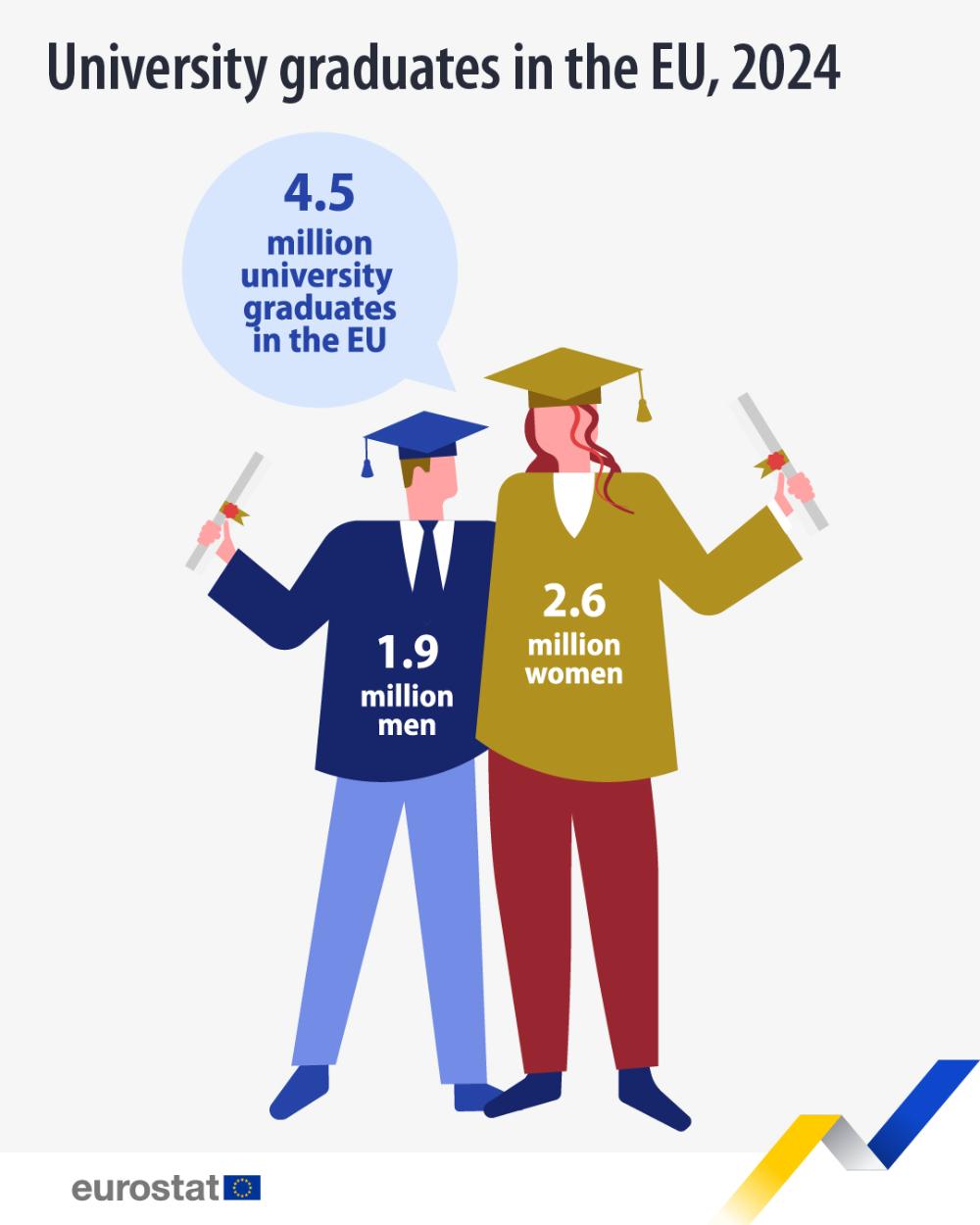 University graduates in the EU, 2024. Chart. See link to the full dataset below.