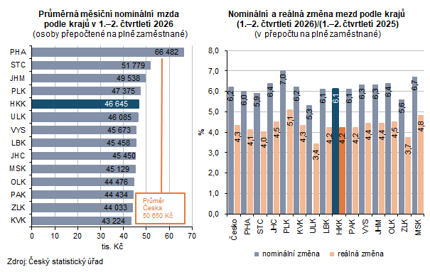 Graf 1 Průměrná hrubá měsíční mzda v 1. pololetí 2026 a její nárůst oproti 1. pololetí 2025