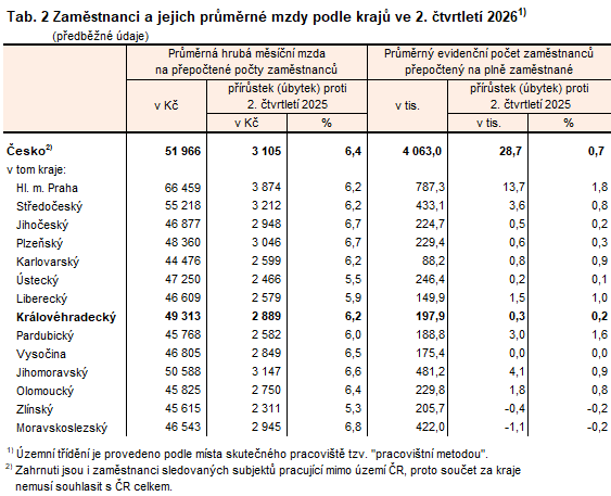 Tab. 2 Zaměstnanci a jejich průměrné mzdy podle krajů ve 2. čtvrtletí 2026