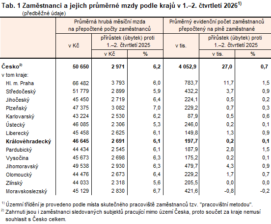 Tab. 1 Zaměstnanci a jejich průměrné mzdy podle krajů v 1.–2. čtvrtletí 2026