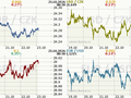 Koruna, euro, dolar