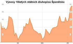 Vnosy 10letch sttnch dluhopis panlska