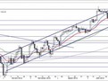 S&P 500 - technická analýza