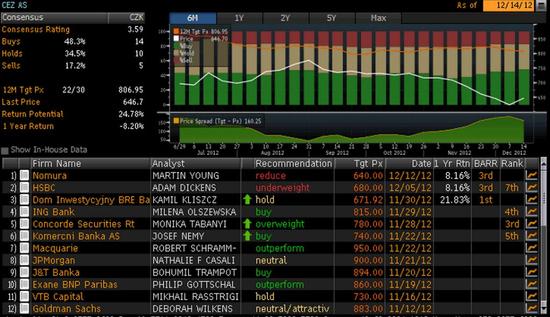 EZ - pehled investinch doporuen