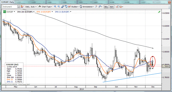 EURGBP 141212