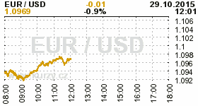 Online graf kurzu USD/EUR