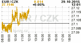 Online graf kurzu CZK / EUR