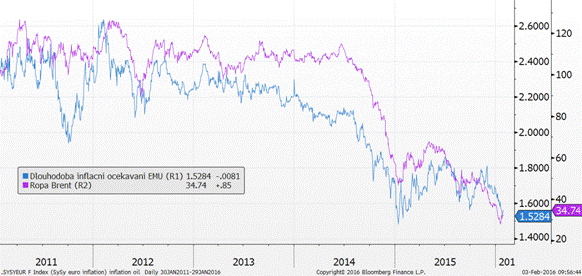 .5Y5YEUR F Index (5y5y euro infl 2016-02-03 09-56-34.png